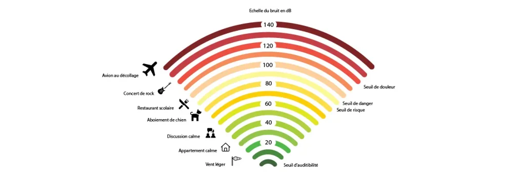 BET Acoustique : Etudes, Mesures et Conseils