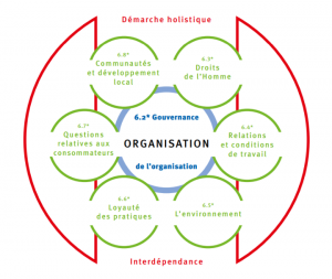 schema les 7 questions centrales; source ISO.org