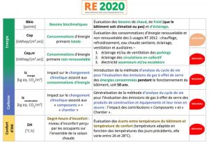 Indicateurs RE2020