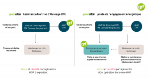 Fonctionnement d'un CPE (Contrat de Performance Energétique)