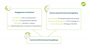 Mise en place d'un Contrat de Performance Energétique (CPE)