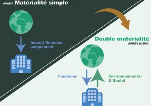 CSRD Double matérialité Greenaffair